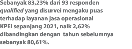 Sebanyak 83,23% dari 93 responden qualified yang disurvei mengaku puas terhadap layanan jasa operasional KPEI sepanja   