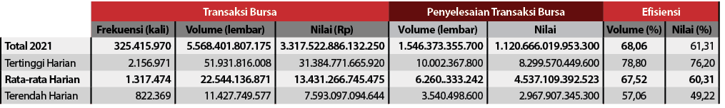 ,Transaksi Bursa,Penyelesaian Transaksi Bursa,Efisiensi,Frekuensi (kali),Volume (lembar),Nilai (Rp),Volume (lembar),N   