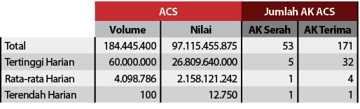 ,ACS,Jumlah AK ACS,Volume,Nilai,AK Serah,AK Terima,Total ,184 445 400,97 115 455 875,53,171,Tertinggi Harian ,60 000    