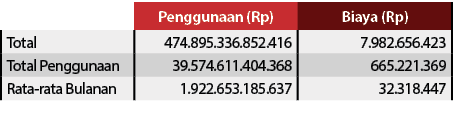 ,Penggunaan (Rp),Biaya (Rp),Total ,474 895 336 852 416,7 982 656 423,Total Penggunaan,39 574 611 404 368,665 221 369,   
