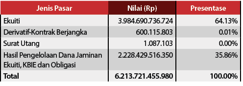 Jenis Pasar,Nilai (Rp),Presentase,Ekuiti,3 984 690 736 724,64 13%,Derivatif-Kontrak Berjangka,600 115 803,0 01%,Surat   