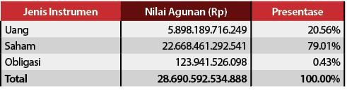Jenis Instrumen,Nilai Agunan (Rp),Presentase,Uang,5 898 189 716 249,20 56%,Saham,22 668 461 292 541,79 01%,Obligasi,1   