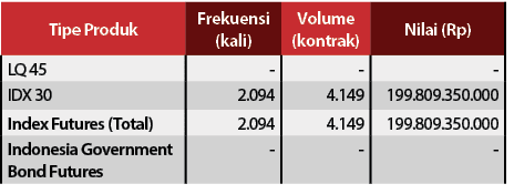 Tipe Produk,Frekuensi (kali),Volume (kontrak),Nilai (Rp),LQ 45,-,-,-,IDX 30,2 094,4 149,199 809 350 000,Index Futures   