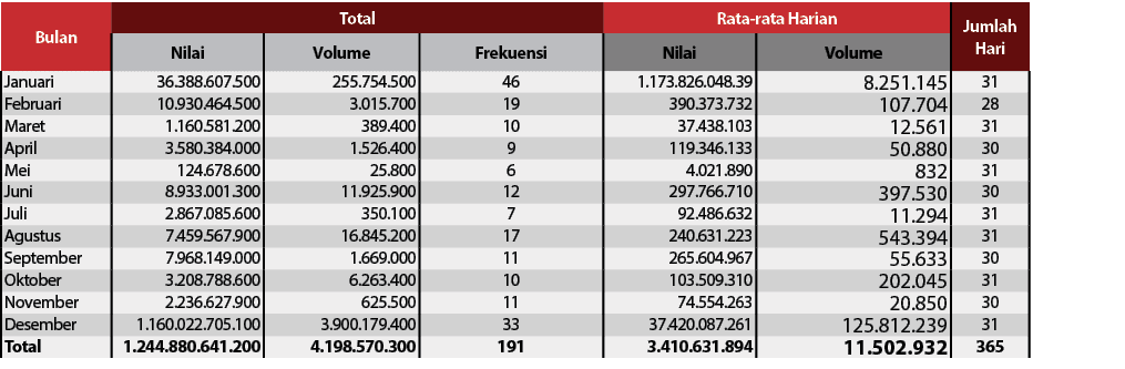 Bulan,Total,Rata-rata Harian,Jumlah Hari,Nilai,Volume,Frekuensi,Nilai,Volume,Januari,36 388 607 500,255 754 500,46,1    