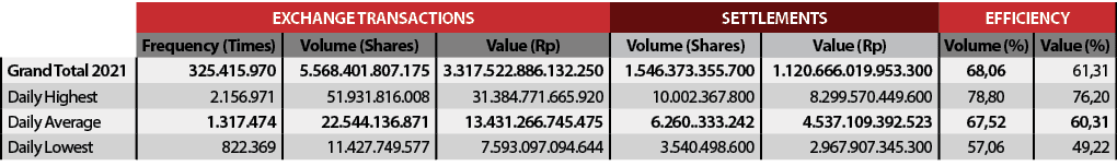 ,EXCHANGE TRANSACTIONS,SETTLEMENTS,EFFICIENCY,Frequency (Times),Volume (Shares),Value (Rp),Volume (Shares),Value (Rp)   