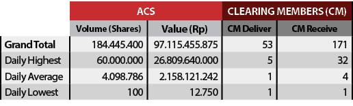 ,ACS,CLEARING MEMBERS (CM),Volume (Shares),Value (Rp),CM Deliver,CM Receive,Grand Total ,184 445 400,97 115 455 875,5   