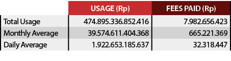 ,USAGE (Rp),FEES PAID (Rp),Total Usage,474 895 336 852 416,7 982 656 423,Monthly Average,39 574 611 404 368,665 221 3   