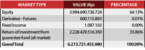Market Type,Value (Rp),PerCentage,Equity,3 984 690 736 724,64 13%,Derivative - Futures,600 115 803,0 01%,Fixed Income   