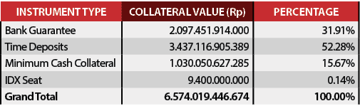 INSTRUMENT TYPE,COLLATERAL VALUE (Rp),PerCentage,Bank Guarantee,2 097 451 914 000,31 91%,Time Deposits,3 437 116 905    