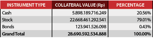 INSTRUMENT TYPE,COLLATERAL VALUE (Rp),PerCentage,Cash,5 898 189 716 249,20 56%,Stock,22 668 461 292 541,79 01%,Bonds,   