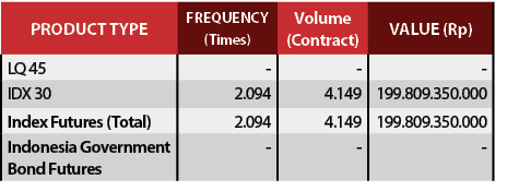 Product Type,Frequency (Times),Volume (Contract),Value (Rp),LQ 45,-,-,-,IDX 30,2 094,4 149,199 809 350 000,Index Futu   
