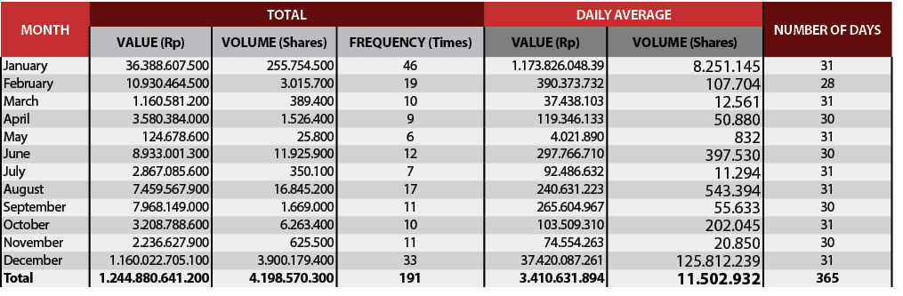 Month,Total,DAILY AVERAGE,NUMBER OF DAYS,Value (Rp),Volume (Shares),Frequency (Times),Value (Rp),Volume (Shares),Janu   