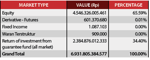 Market Type,Value (Rp),PerCentage,Equity,4.546.326.005.461,65.59%,Derivative Futures,601.370.680,0.01%,Fixed Income,1...