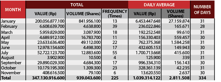 Month,Total,DAILY AVERAGE,NUMBER OF DAYS,Value (Rp),Volume (Shares),Frequency (Times),Value (Rp),Volume (Shares),Janu...