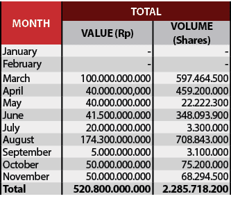 Month,Total,Value (Rp),Volume (Shares),January, , ,February, , ,March, 100.000.000.000 , 597.464.500 ,April, 40.000.0...