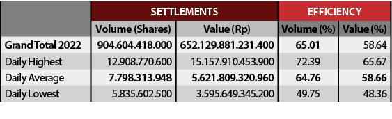 ,SETTLEMENTS,EFFICIENCY,Volume (Shares),Value (Rp),Volume (%),Value (%),Grand Total 2022,904.604.418.000,652.129.881....