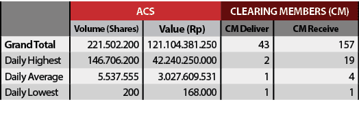 ,ACS,CLEARING MEMBERS (CM),Volume (Shares),Value (Rp),CM Deliver,CM Receive,Grand Total , 221.502.200 ,121.104.381.25...
