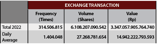 ,Exchange Transaction,,Frequency (Times),Volume (Shares),Value (Rp),Total 2022,314.506.815 ,6.108.207.090.542 ,3.347....