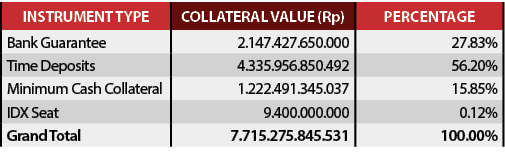 INSTRUMENT TYPE,COLLATERAL VALUE (Rp),PerCentage,Bank Guarantee,2.147.427.650.000 ,27.83%,Time Deposits,4.335.956.850...