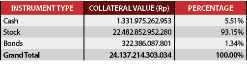INSTRUMENT TYPE,COLLATERAL VALUE (Rp),PerCentage,Cash,1.331.975.262.953,5.51%,Stock,22.482.852.952.280,93.15%,Bonds,3...