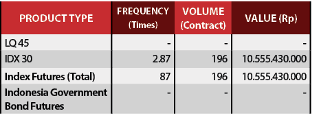 Product Type,Frequency (Times),Volume (Contract),Value (Rp),LQ 45, , , ,IDX 30,2.87,196,10.555.430.000,Index Futures ...