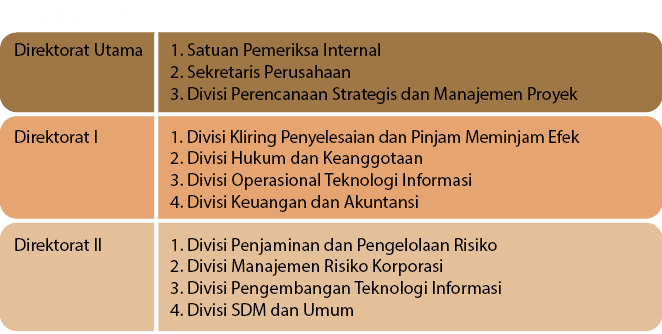Struktur Lama ,Direktorat Utama 1. Satuan Pemeriksa Internal 2. Sekretaris Perusahaan 3. Divisi Perencanaan Strategis...