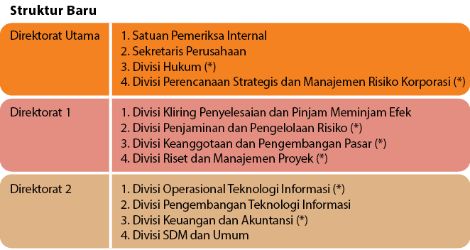 Struktur Baru ,Direktorat Utama 1. Satuan Pemeriksa Internal 2. Sekretaris Perusahaan 3. Divisi Hukum (*) 4. Divisi P...