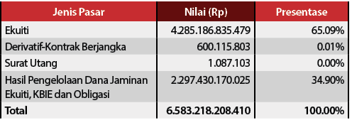 Jenis Pasar,Nilai (Rp),Presentase,Ekuiti,4.285.186.835.479,65.09%,Derivatif-Kontrak Berjangka,600.115.803,0.01%,Surat...
