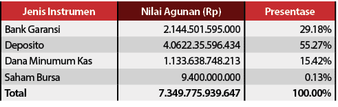 Jenis Instrumen,Nilai Agunan (Rp),Presentase,Bank Garansi,2.144.501.595.000,29.18%,Deposito,4.0622.35.596.434,55.27%,...