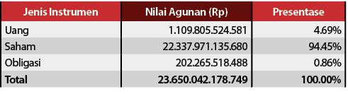 Jenis Instrumen,Nilai Agunan (Rp),Presentase,Uang,1.109.805.524.581,4.69%,Saham,22.337.971.135.680,94.45%,Obligasi,20...