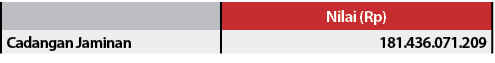,Nilai (Rp),Cadangan Jaminan,181.436.071.209