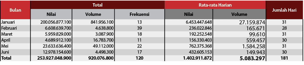 Bulan,Total,Rata-rata Harian,Jumlah Hari,Nilai,Volume,Frekuensi,Nilai,Volume,Januari,200.056.877.100,841.956.100,13,6...