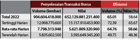 ,Penyelesaian Transaksi Bursa,Efisiensi,,Volume (lembar),Nilai,Volume (%),Nilai (%),Total 2022,904.604.418.000,652.12...