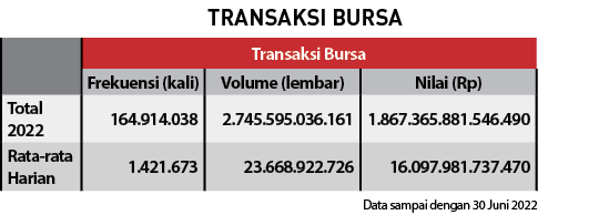 Data sampai dengan 30 Juni 2022,TRANSAKSI BURSA,