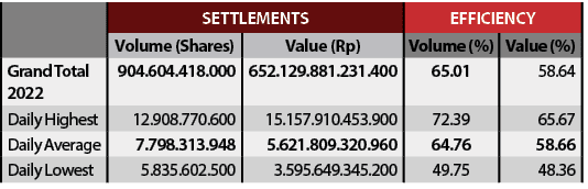 ,SETTLEMENTS,EFFICIENCY,Volume (Shares),Value (Rp),Volume (%),Value (%),Grand Total 2022,904.604.418.000,652.129.881....