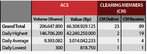 ,ACS,CLEARING MEMBERS (CM),Volume (Shares),Value (Rp),CM Deliver,CM Receive,Grand Total ,206.647.800,66.308.929.125,2...