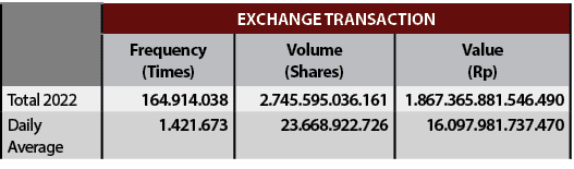 ,Exchange Transaction,,Frequency (Times),Volume (Shares),Value (Rp),Total 2022,164.914.038,2.745.595.036.161,1.867.36...