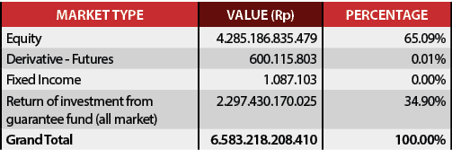 Market Type,Value (Rp),PerCentage,Equity,4.285.186.835.479,65.09%,Derivative - Futures,600.115.803,0.01%,Fixed Income...