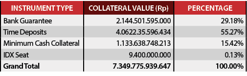 INSTRUMENT TYPE,COLLATERAL VALUE (Rp),PerCentage,Bank Guarantee,2.144.501.595.000,29.18%,Time Deposits,4.0622.35.596....