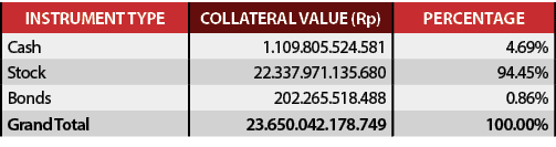 INSTRUMENT TYPE,COLLATERAL VALUE (Rp),PerCentage,Cash,1.109.805.524.581,4.69%,Stock,22.337.971.135.680,94.45%,Bonds,2...