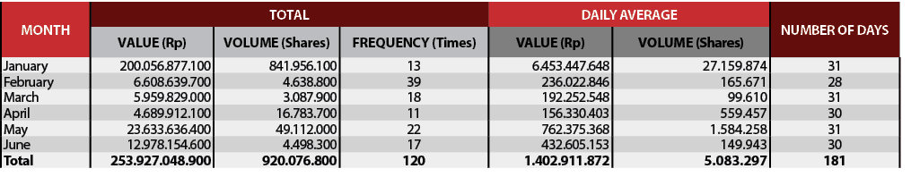 Month,Total,DAILY AVERAGE,NUMBER OF DAYS,Value (Rp),Volume (Shares),Frequency (Times),Value (Rp),Volume (Shares),Janu...