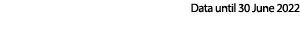Data until 30 June 2022