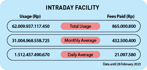 Daily Average,Monthly Average,Total Usage,Fees Paid (Rp),Usage (Rp),INTRADAY FACILITY,Data until 28 February 2023,21....