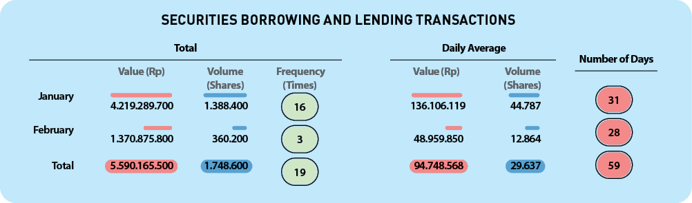 59,19,28,3,31,16,Total,February,January,Value (Rp),Value (Rp), Frequency (Times) ,Volume (Shares),Volume (Shares),Num...