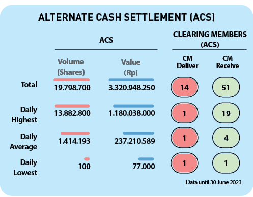 Data until 30 June 2023,1,4,19,51,1,1,1,14,CM Receive,CM Deliver,Value (Rp),Volume (Shares),Clearing Members (ACS),AC...