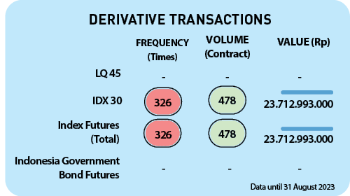 326,326, 23.712.993.000 , 23.712.993.000 ,478,478,Indonesia Government Bond Futures,Index Futures (Total),IDX 30, , ,...