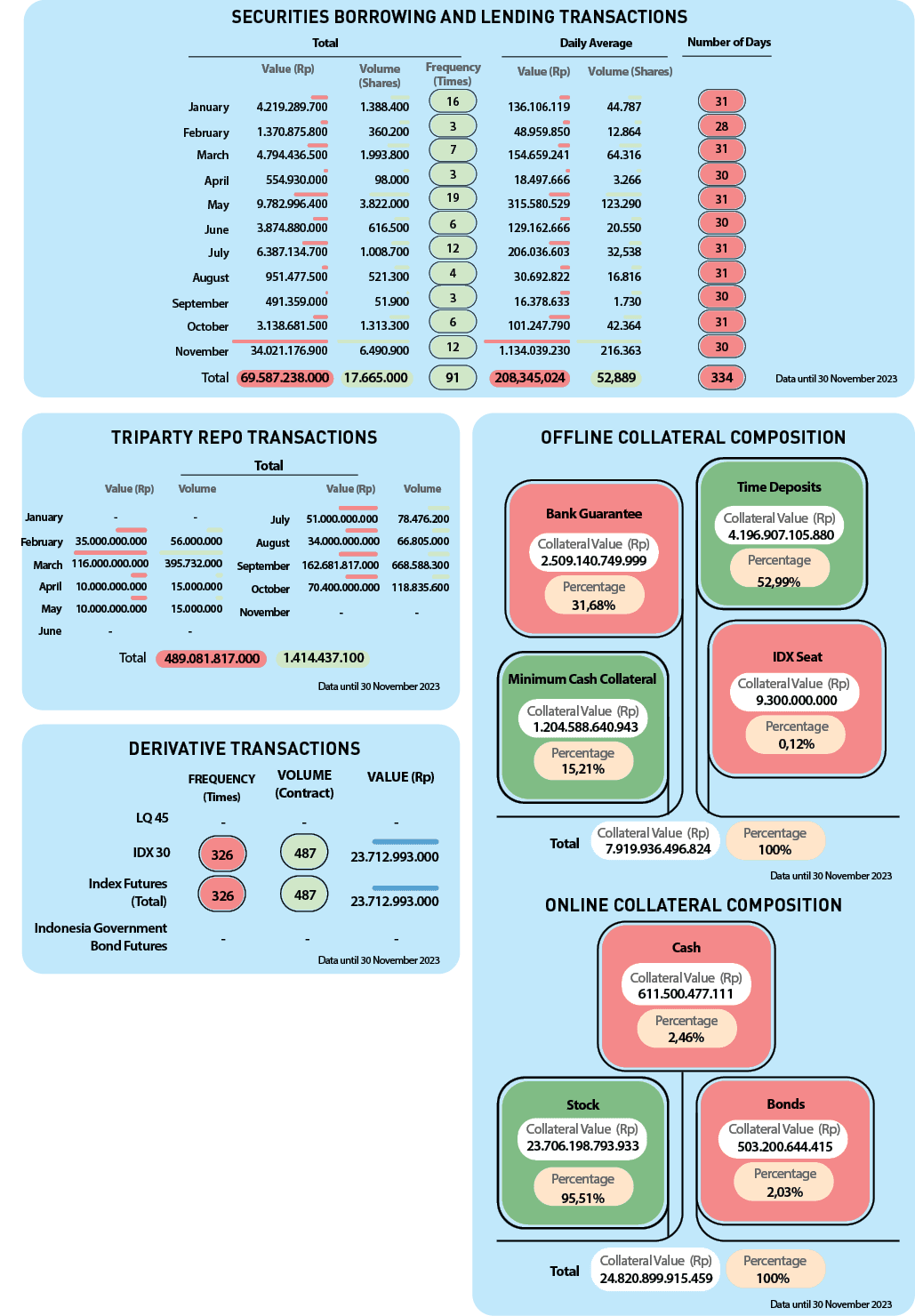 95,51% ,15,21% ,23.706.198.793.933 ,1.204.588.640.943,2,03% ,0,12%,100%,100%,52,99% ,2,46% ,31,68% ,503.200.644.415 ,...