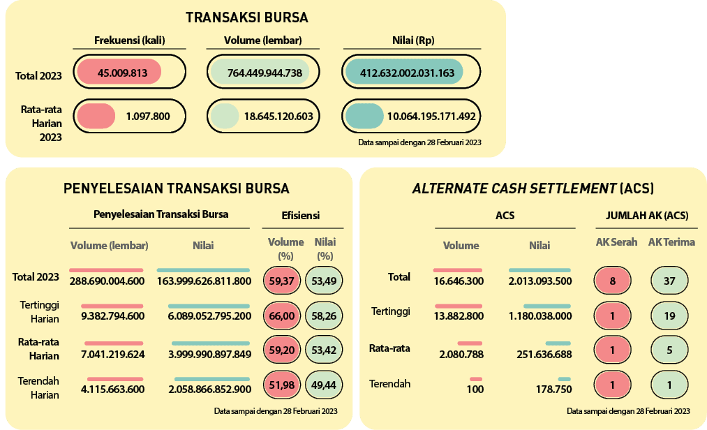 1,49,44,5,53,42,19,58,26,37,53,49,1,51,98,1,59,20,1,66,00,8,59,37,AK Terima,Nilai (%),AK Serah,Volume (%),Nilai,Nilai...
