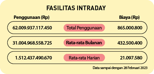 FASILITAS INTRADAY,Rata rata Harian,Rata rata Bulanan ,Total Penggunaan,Biaya (Rp),Penggunaan (Rp),Data sampai dengan...