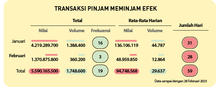 59,19,28,3,31,16,Total,Februari,Januari,Nilai,Nilai, Frekuensi ,Volume,Volume,Jumlah Hari, Rata Rata Harian,Total,Dat...